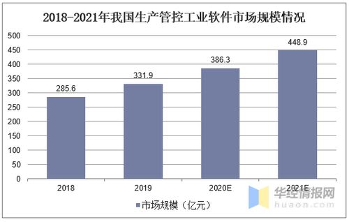我國生產管控類軟件現狀分析 國產化浪潮中，國內企業市場占有率穩步提升
